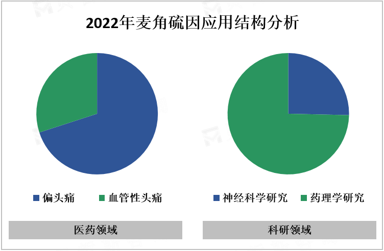 2022年麦角硫因应用结构分析