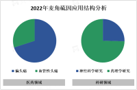 麦角硫因市场现状分析：随着科技的不断进步和应用场景的不断拓展，麦角硫因的应用领域有望进一步扩大