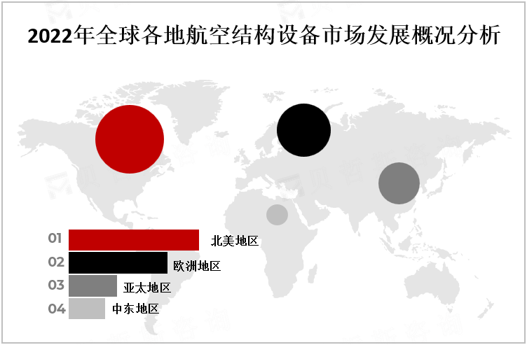 2022年全球各地航空结构设备市场发展概况分析