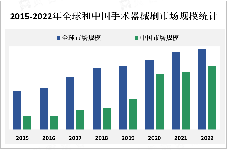 2015-2022年全球和中国手术器械刷市场规模统计