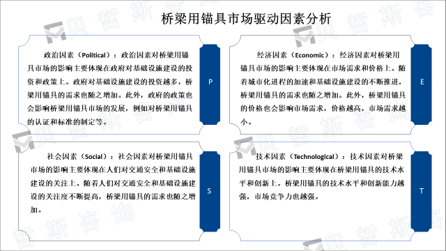 桥梁用锚具市场PEST分析