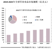 零食食品市场是一个庞大而多元化的市场，市场上的零食食品也在不断创新和发展