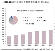 零食食品市场是一个庞大而多元化的市场，市场上的零食食品也在不断创新和发展