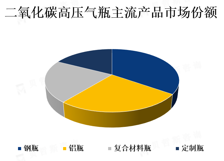 主流产品市场份额