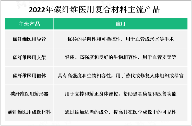 2022年碳纤维医用复合材料主流产品