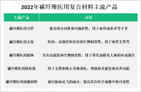 碳纤维医用复合材料市场现状分析：中国碳纤维医用复合材料市场呈现快速增长趋势

