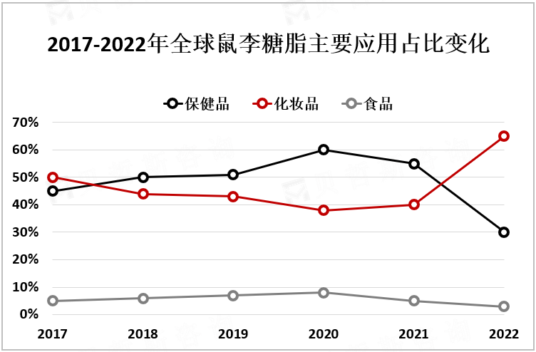 2017-2022年全球鼠李糖脂主要应用占比变化