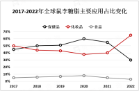 2023年全球鼠李糖脂行业发展现状分析：市场以亚太地区和欧美地区为主，呈现出不断扩大的趋势[图]