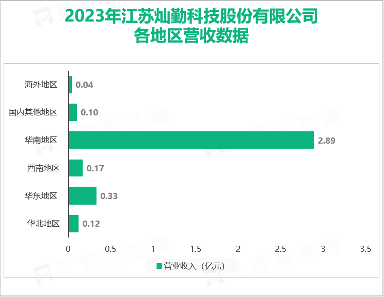 2023年江苏灿勤科技股份有限公司各地区营收数据