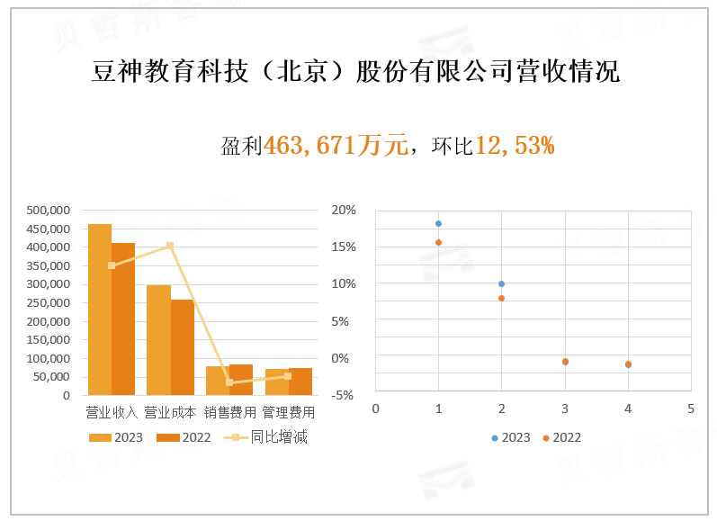 豆神教育科技（北京）股份有限公司营收情况