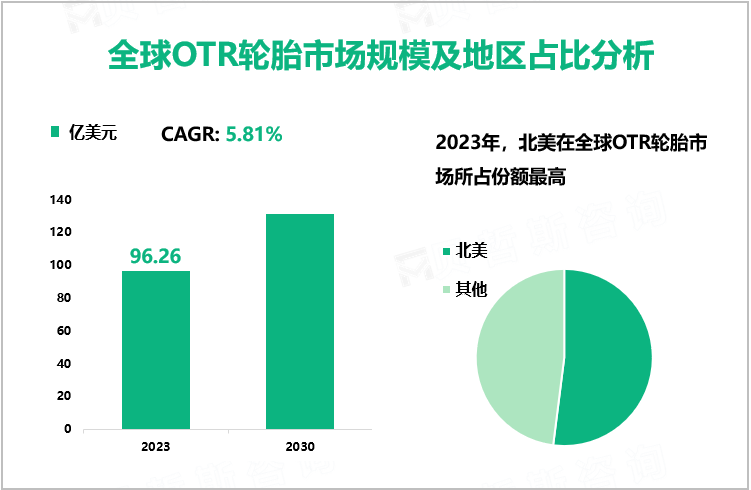 全球OTR轮胎市场规模及地区占比分析