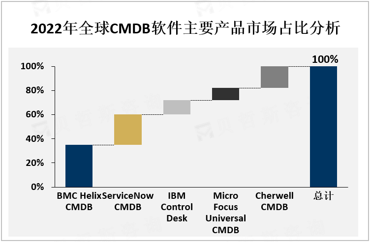 2022年全球CMDB软件主要产品市场占比分析