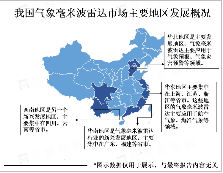 我国气象毫米波雷达市场主要地区发展概况