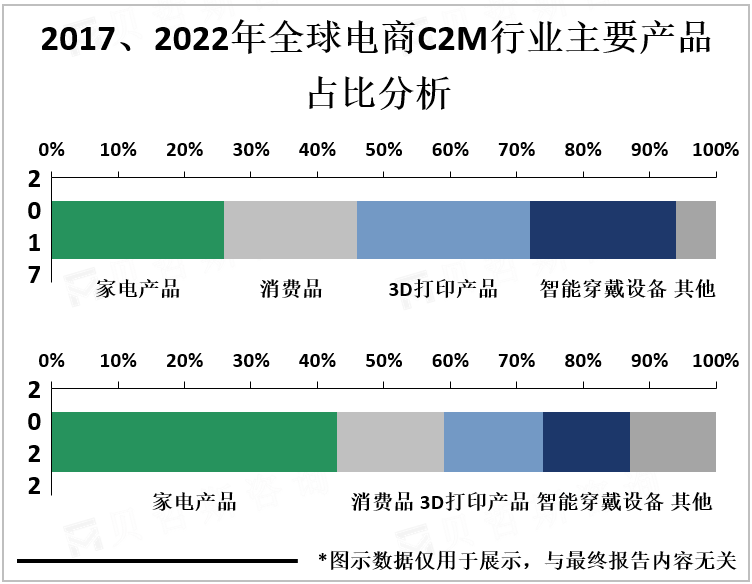 2017、2022年全球电商C2M行业主要产品占比分析