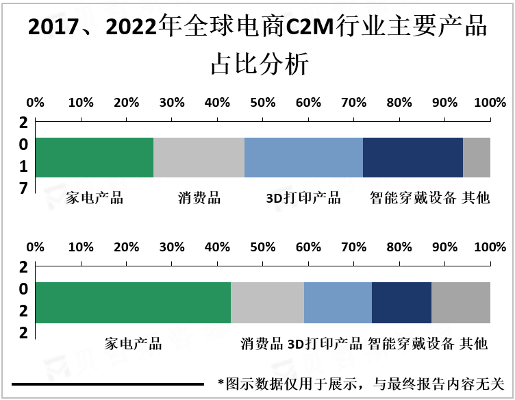 2017、2022年全球电商C2M行业主要产品占比分析