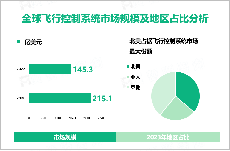 全球飞行控制系统市场规模及地区占比分析