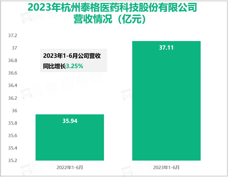 2023年杭州泰格医药科技股份有限公司营收情况（亿元）