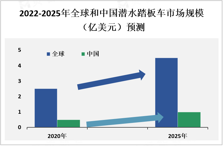  2022-2025年全球和中国潜水踏板车市场规模（亿美元）预测