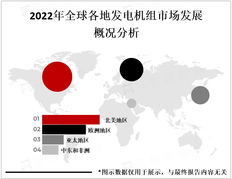 2022年全球各地发电机组市场发展概况分析