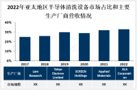 半导体清洗设备市场竞争激烈，Tokyo Electron、Lam -Research、SCREEN等企业占据市场份额的主导地位