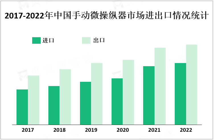 2017-2022年中国手动微操纵器市场进出口情况统计