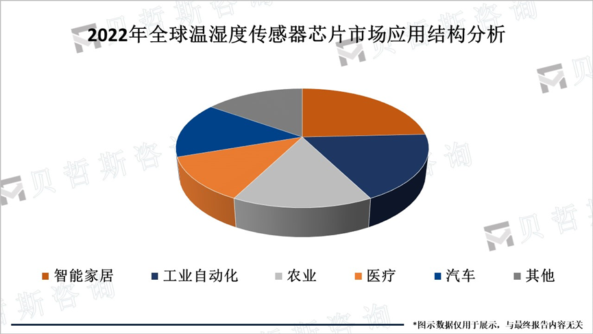 2022年全球温湿度传感器芯片市场应用结构分析