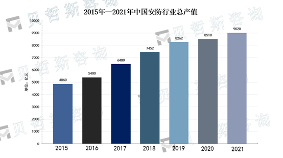 2015—2021年中国安防行业总产值