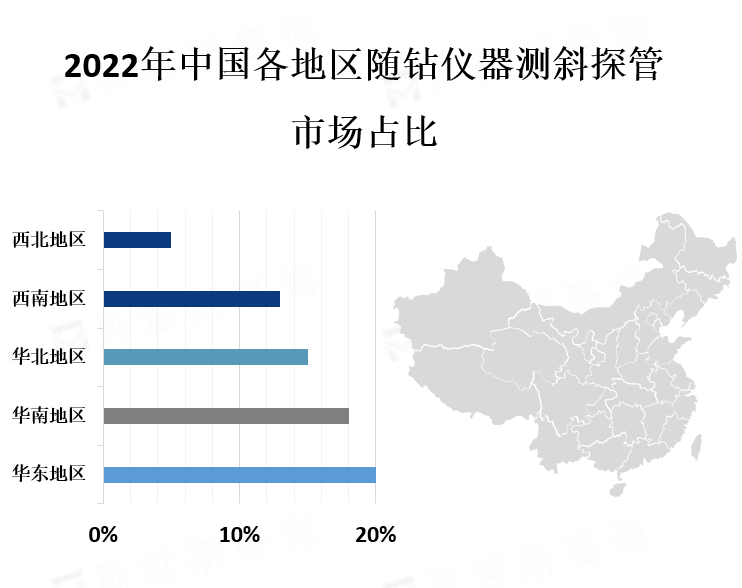 中国各地区市场份额