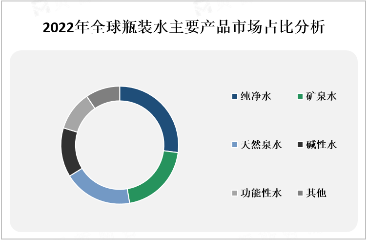 2022年全球瓶装水主要产品市场占比分析