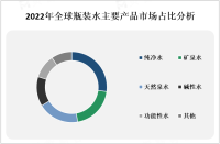 全球瓶装水规模不断增长，市场价值超数百亿美元[图]