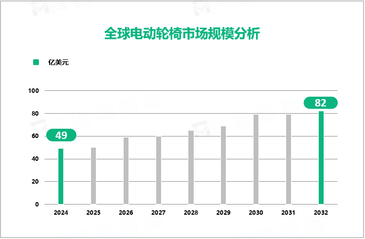 全球电动轮椅市场规模分析