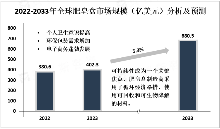 2022-2033年全球肥皂盒市场规模（亿美元）分析及预测