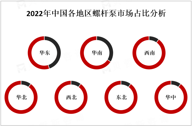 2022年中国各地区螺杆泵市场占比分析
