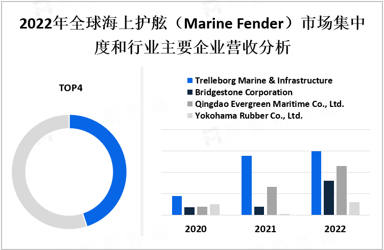 2022年全球海上护舷（Marine Fender）市场集中度和行业主要企业营收分析