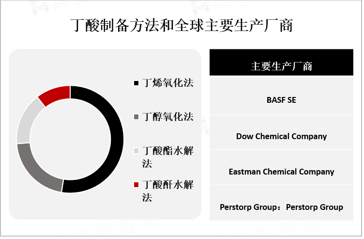 丁酸制备方法和全球主要生产厂商