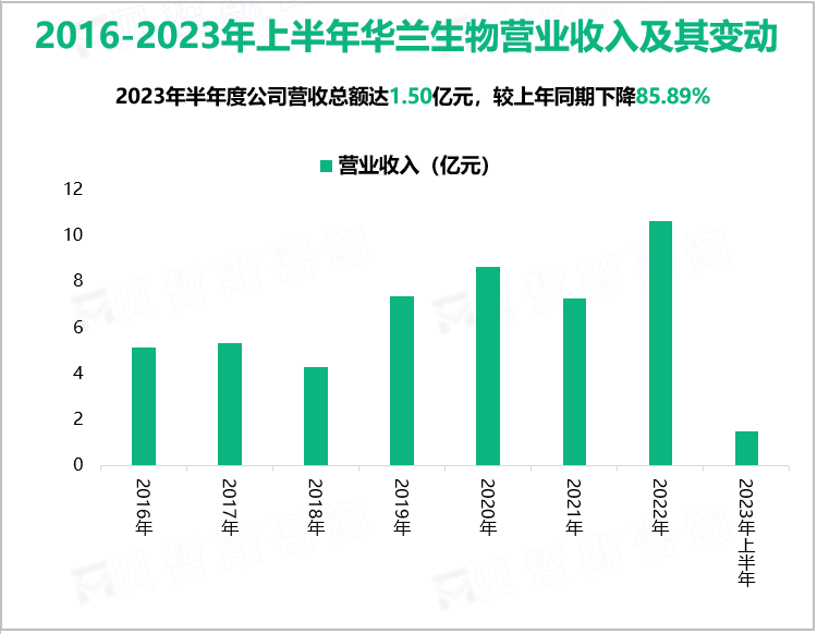 2016-2023年上半年华兰生物营业收入及其变动