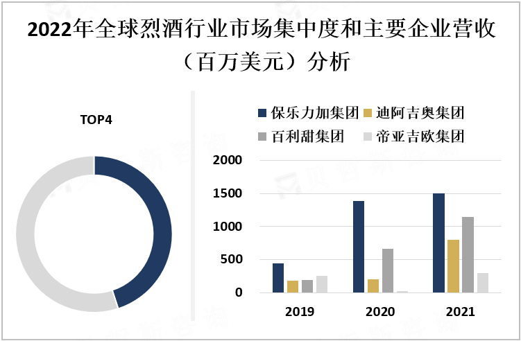 2022年全球烈酒行业市场集中度和主要企业营收（百万美元）分析