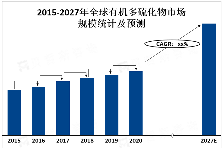 2015-2027年全球有机多硫化物市场规模统计及预测