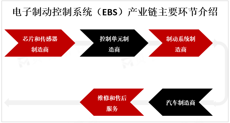 电子制动控制系统（EBS）产业链主要环节介绍