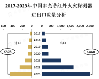 多光谱红外火灾探测器广泛应用于商业建筑、工业厂房、住宅等场所，以提高火灾预警和安全性