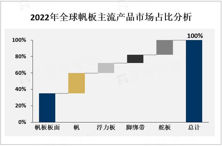 2022年全球帆板主流产品市场占比分析