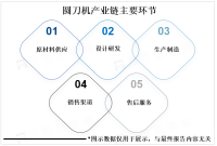 圆刀机市场应用广，未来还将不断扩展到新兴领域