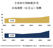 亚太地区是PC配件市场最大的市场之一，占据了整个市场的约40%份额