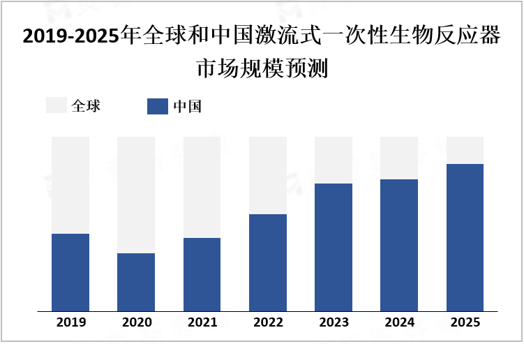 2019-2025年全球和中国激流式一次性生物反应器市场规模预测