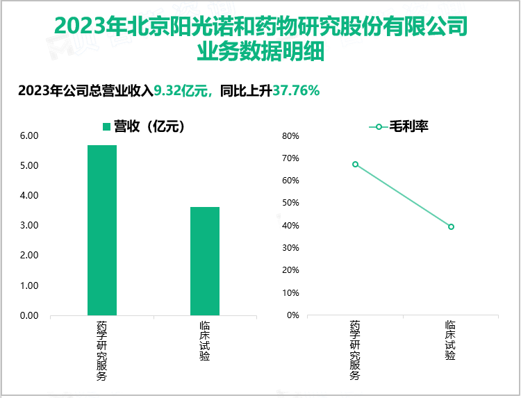 2023年北京阳光诺和药物研究股份有限公司业务数据明细