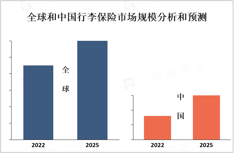 全球和中国行李保险市场规模分析和预测