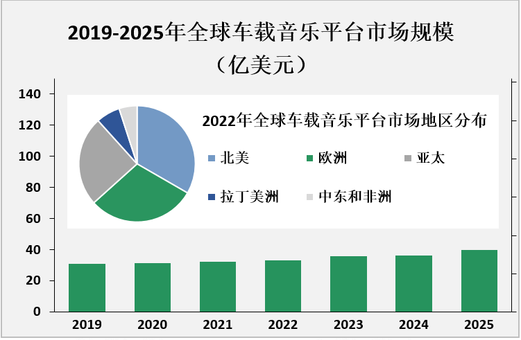 2019-2025年全球车载音乐平台市场规模（亿美元）