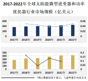 太阳能微型逆变器和功率优化器行业发展受到多重因素推动