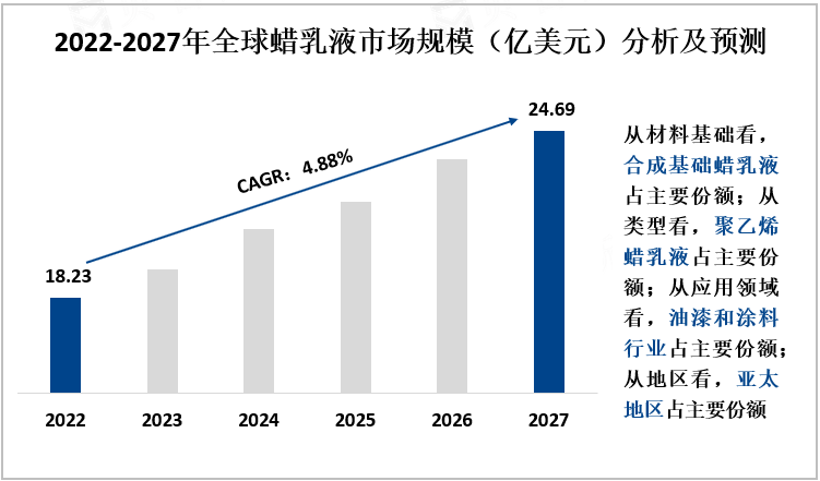 2022-2027年全球蜡乳液市场规模（亿美元）分析及预测