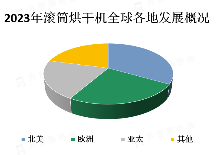 全球各地区市场份额